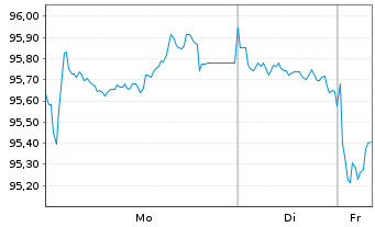 Chart Europ&auml;ische Union EO-Medium-Term Notes 2022(42) - 1 Woche