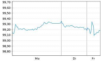 Chart Europ&auml;ische Union EO-Medium-Term Notes 2022(33) - 1 Woche