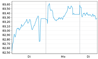 Chart Europ&auml;ische Union EO-Medium-Term Notes 2022(53) - 1 Woche