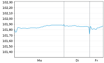 Chart European Investment Bank EO-Med.Term Nts. 2023(28) - 1 Woche