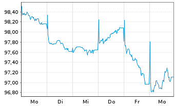 Chart European Investment Bank EO-Med.Term Nts. 2025(37) - 1 Week