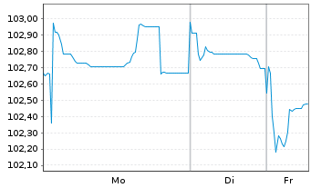 Chart Europ&auml;ische Union EO-Medium-Term Notes 2023(44) - 1 Woche