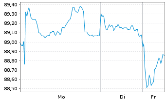 Chart Europ&auml;ische Union EO-Medium-Term Notes 2024(50) - 1 Week