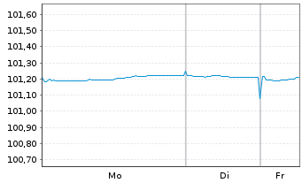 Chart Europ&auml;ische Union EO-Medium-Term Notes 2024(27) - 1 Woche