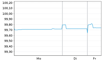 Chart Europ&auml;ische Union EO-Medium-Term Notes 2021(26) - 1 Woche