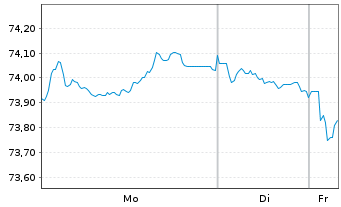 Chart Europ&auml;ische Union EO-Medium-Term Notes 2021(36) - 1 Woche