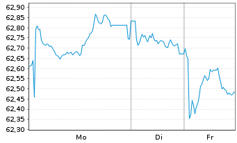 Chart Europ&auml;ische Union EO-Medium-Term Notes 2021(41) - 1 Woche