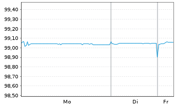 Chart Europ&auml;ische Union EO-Medium-Term Notes 2021(26) - 1 Woche
