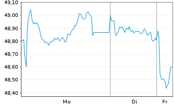 Chart Europ&auml;ische Union EO-Medium-Term Notes 2021(51) - 1 Woche