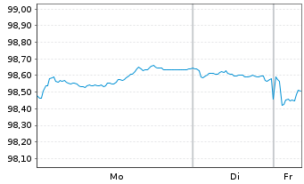 Chart Europ&auml;ische Union EO-Medium-Term Notes 2024(31) - 1 Woche