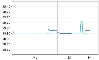 Chart European Investment Bank LS-Med.Term Nts. 2024(29) - 1 Week