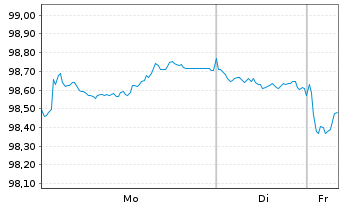 Chart European Investment Bank EO-Med.Term Nts. 2025(35) - 1 Woche