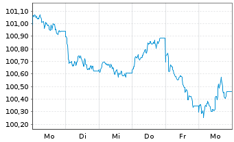 Chart Europ&auml;ische Union EO-Medium-Term Notes 2023(30) - 1 Week