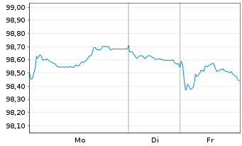 Chart European Investment Bank EO-Med.Term Nts. 2024(34) - 1 Week