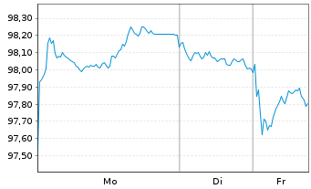 Chart Europ&auml;ische Union EO-Medium-Term Notes 2024(39) - 1 Woche