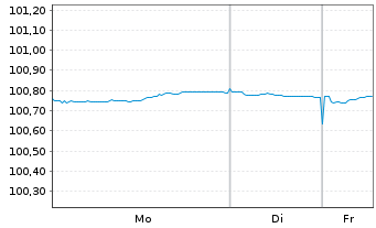 Chart Europ&auml;ische Union EO-Medium-Term Notes 2025(28) - 1 Woche