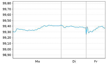 Chart European Investment Bank EO-Med.Term Nts. 2025(30) - 1 Woche