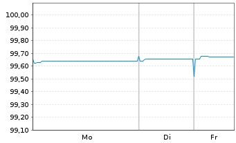 Chart Europ&auml;ische Union EO-Bills Tr. 6.3.2026 - 1 Woche