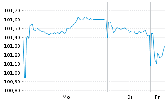 Chart Europ&auml;ische Union EO-Medium-Term Notes 2025(35) - 1 Woche