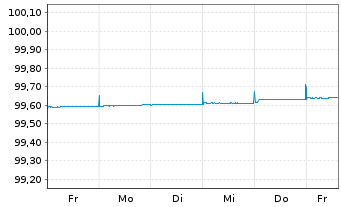 Chart Europ&auml;ischer Stabilit&auml;ts.(ESM) Tr.3.12.2026 - 1 Week
