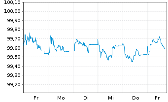 Chart Europ&auml;ische Union EO-Medium-Term Notes 2026(30) - 1 Week