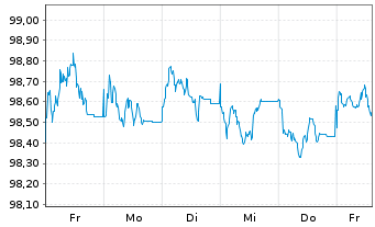 Chart Europ&auml;ische Union EO-Medium-Term Notes 2026(32) - 1 Week