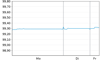 Chart Europ&auml;ische Union EO-Bills Tr. 8.5.2026 - 1 Woche