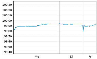 Chart European Investment Bank EO-Med.Term Nts. 2025(28) - 1 Woche
