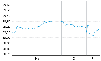 Chart Europ&auml;ische Union EO-Medium-Term Notes 2025(32) - 1 Woche