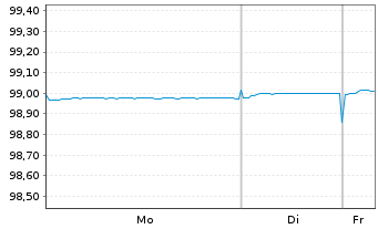 Chart Europ&auml;ische Union EO-Bills Tr. 3.7.2026 - 1 Woche