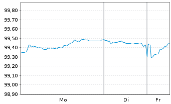 Chart Europ&auml;ische Union EO-Medium-Term Notes 2025(30) - 1 Woche