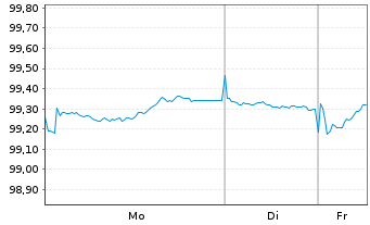 Chart European Investment Bank EO-Med.Term Nts. 2025(31) - 1 Woche