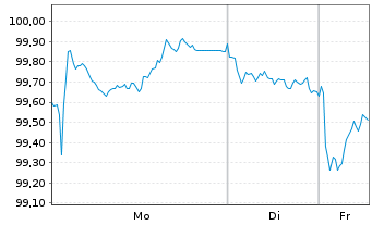 Chart Europ&auml;ische Union EO-Medium-Term Notes 2025(40) - 1 Woche