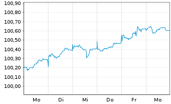 Chart European Investment Bank EO-Med.Term Nts. 2026(31) - 1 Week