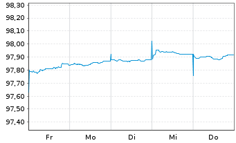 Chart Europ&auml;ische Union EO-Bills Tr. 5.2.2027 - 1 Week