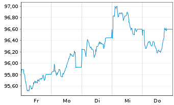 Chart European Investment Bank EO-Med.Term Nts. 2026(34) - 1 Week