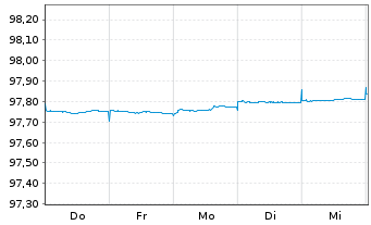 Chart Europ&auml;ische Union EO-Bills Tr. 7.5.2027 - 1 Woche