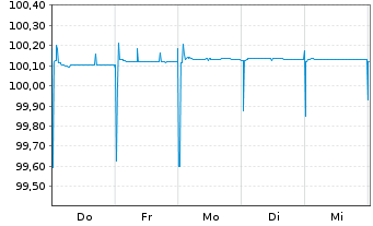 Chart European Investment Bank EO-FLR Med.T.Nts 2026(31) - 1 Woche
