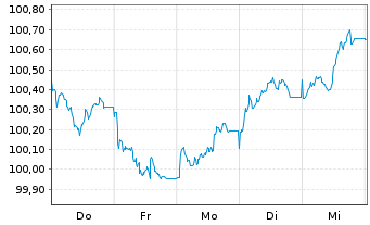 Chart Europ&auml;ische Union EO-Medium-Term Notes 2026(33) - 1 Woche