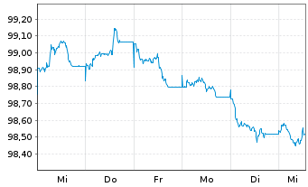 Chart Europ&auml;ische Union EO-Medium-Term Notes 2026(31) - 1 Week