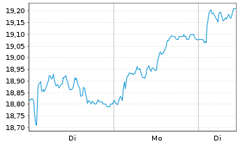 Chart Kesko Oyj Cl. B - 1 Week