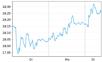 Chart TietoEVRY Oyj - 1 Woche