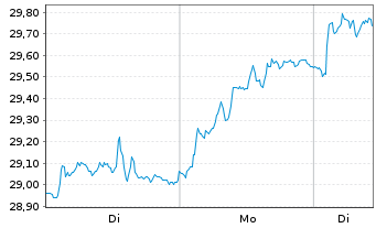 Chart Huhtam&auml;ki Oyj - 1 Woche