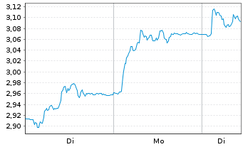 Chart Mets&auml; Board Oyj - 1 Woche