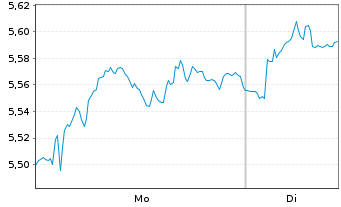 Chart Nokia Corp. - 1 Week