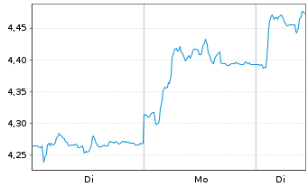 Chart Outokumpu Oyj Cl.A  - 1 Woche