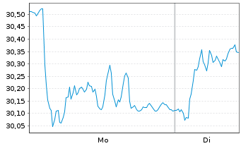 Chart W&auml;rtsil&auml; Corp. - 1 Woche