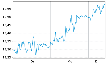 Chart Kemira Oy - 1 Woche