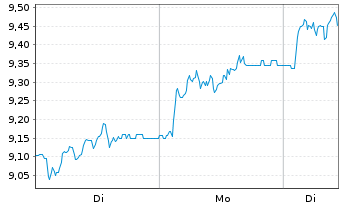 Chart Nokian Renkaat Oyj - 1 Woche