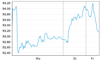 Chart Konecranes Oyj - 1 Woche